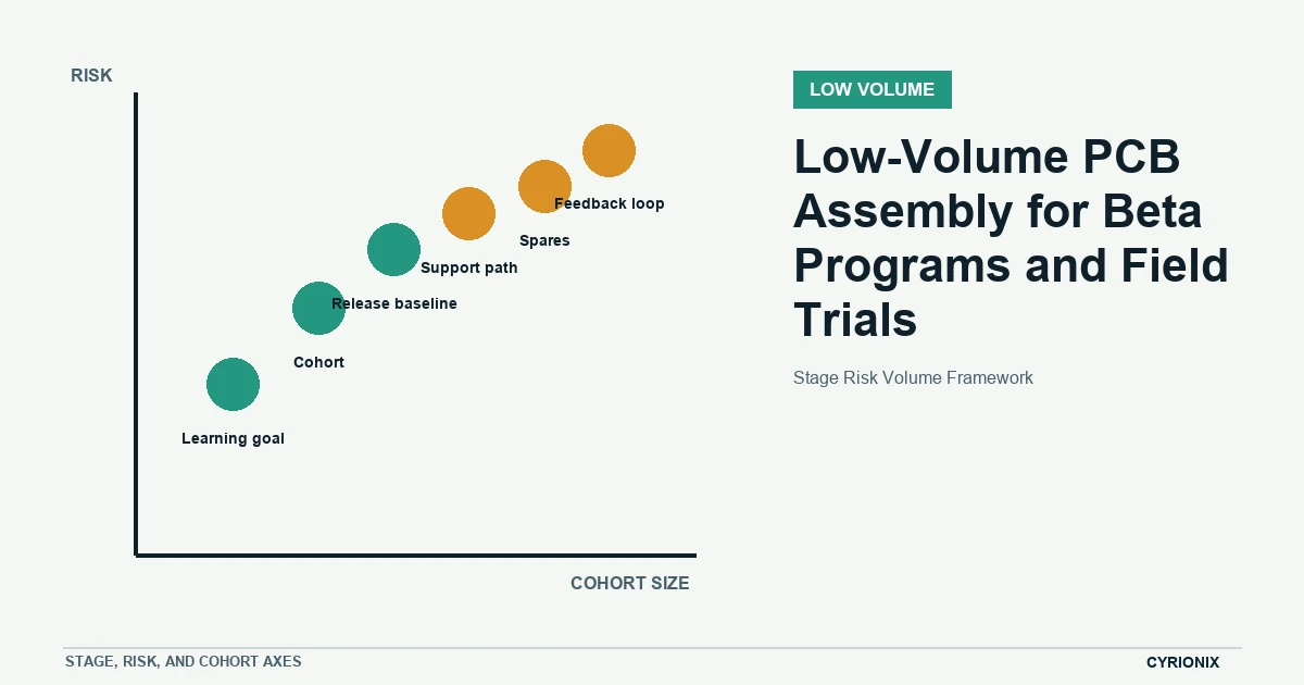 Stage Risk Volume Framework for low volume PCB assembly decisions