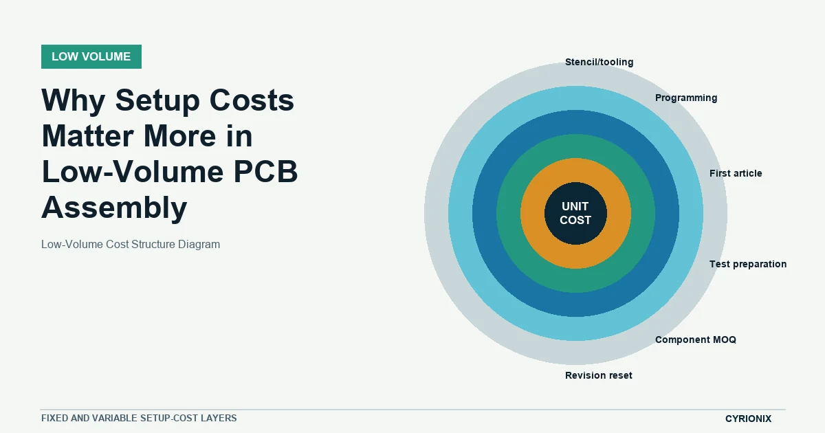 Low-Volume Cost Structure Diagram for low volume PCB assembly decisions