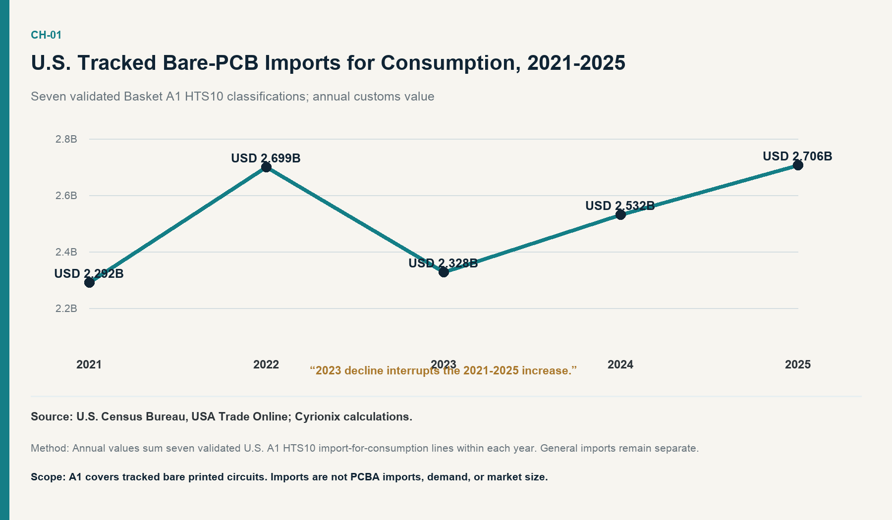 U.S. Tracked Bare-PCB Imports for Consumption, 2021-2025. The tracked flow reached USD 2.706B in 2025, but its path was not monotonic.