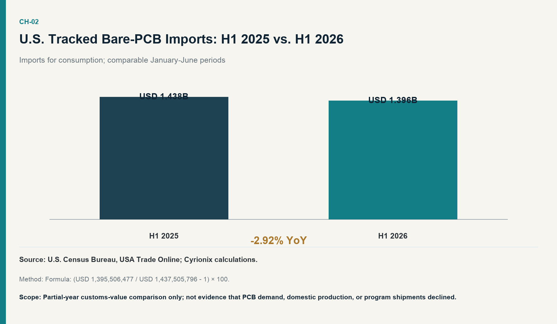 U.S. Tracked Bare-PCB Imports: H1 2025 vs. H1 2026. H1 2026 import value fell even as some broader 2026 indicators strengthened.