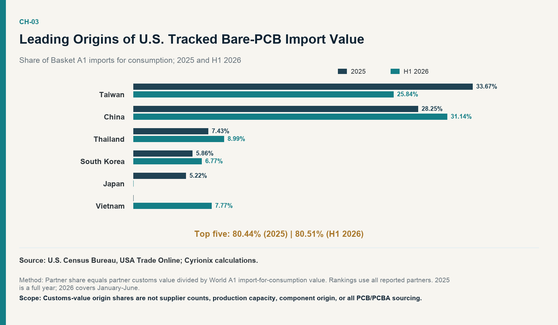 Leading Origins of U.S. Tracked Bare-PCB Import Value. Origin exposure remained concentrated, while the composition inside the leading group changed.