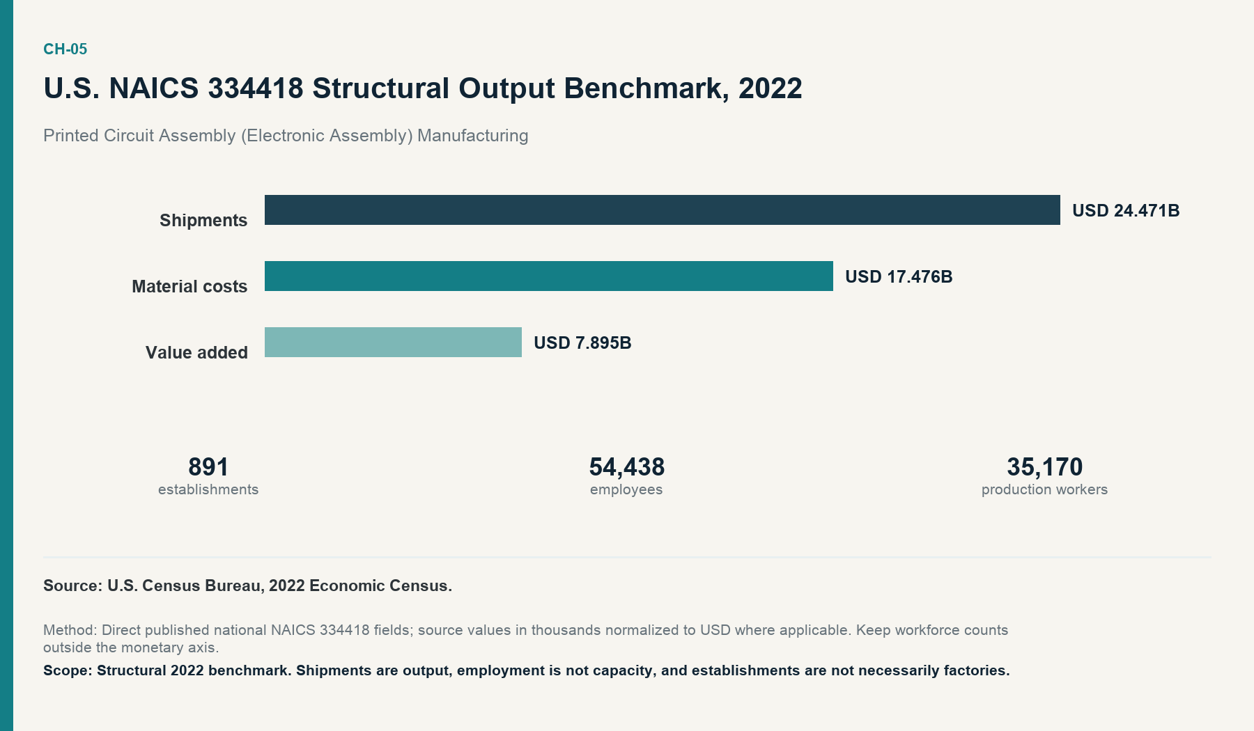 U.S. NAICS 334418 Structural Output Benchmark, 2022. Official data document U.S. assembly manufacturing, but not current available capacity or total demand.