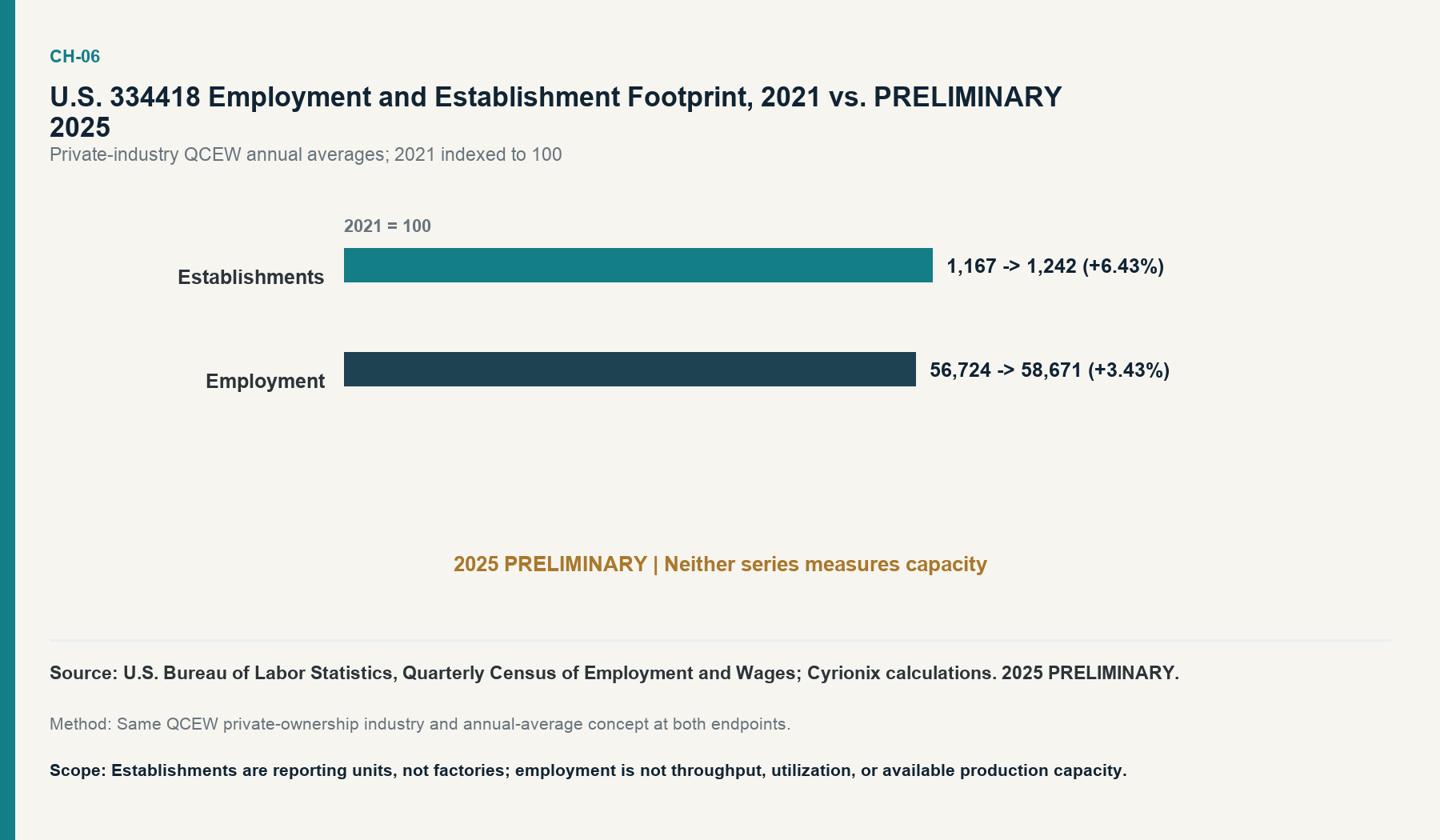 U.S. 334418 Employment and Establishment Footprint, 2021 vs. PRELIMINARY 2025. The covered workforce and establishment footprint expanded modestly from 2021 to preliminary 2025.
