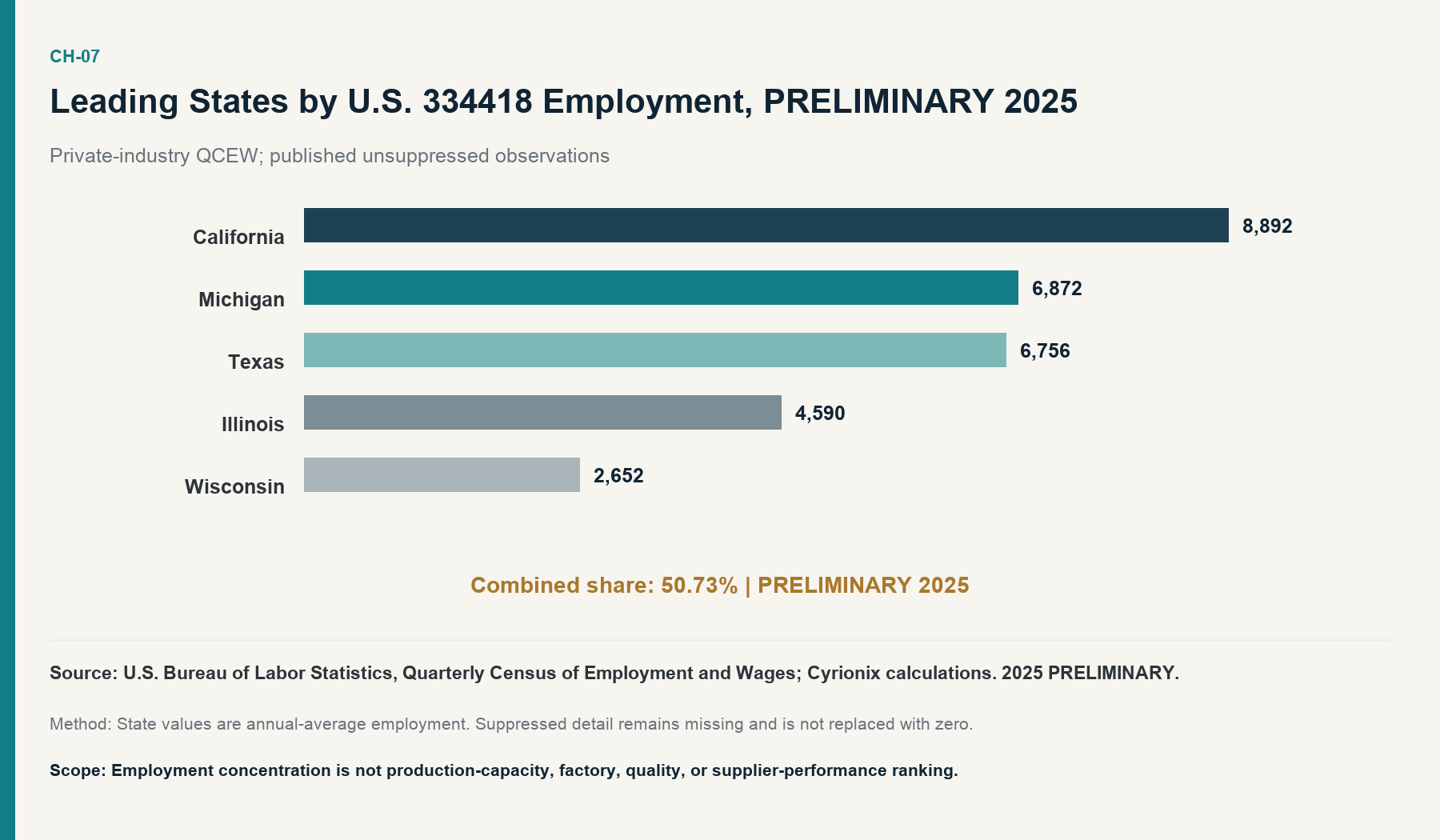 Leading States by U.S. 334418 Employment, PRELIMINARY 2025. The documented assembly workforce is geographically concentrated, but sourcing fit remains supplier-specific.