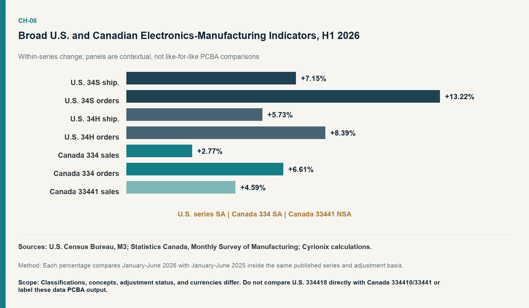 Broad U.S. and Canadian Electronics-Manufacturing Indicators, H1 2026. Broad electronics indicators strengthened, but the result is ecosystem context rather than a PCBA production measure.