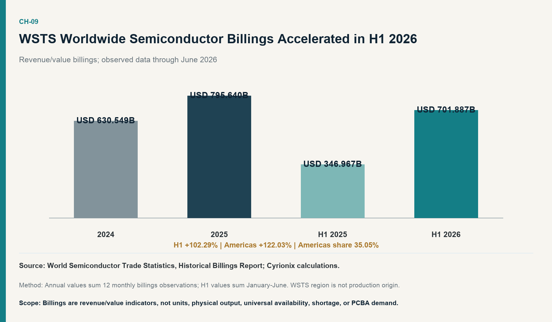 WSTS Worldwide Semiconductor Billings Accelerated in H1 2026. Semiconductor value billings strengthened sharply, but component decisions still require part-specific evidence.