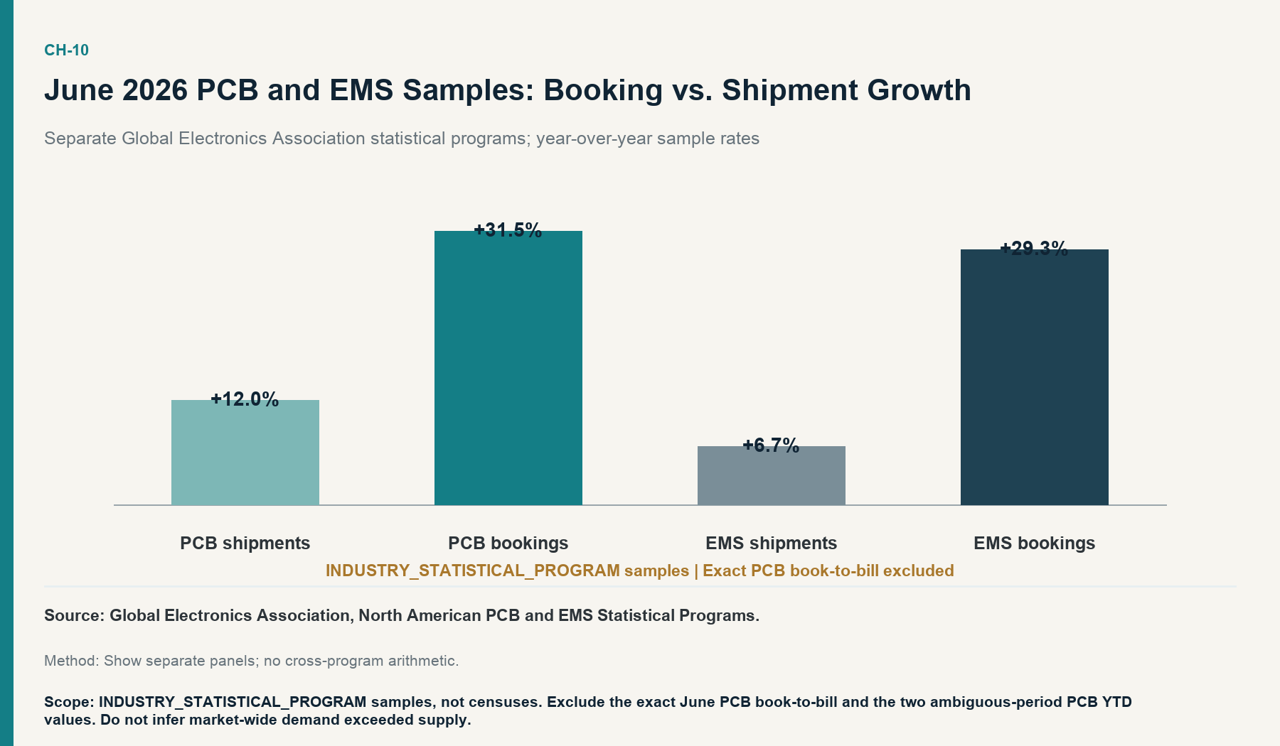 June 2026 PCB and EMS Samples: Booking vs. Shipment Growth. The June booking pulse appeared in both programs, while sample scope and longer-horizon counter-evidence remain material.