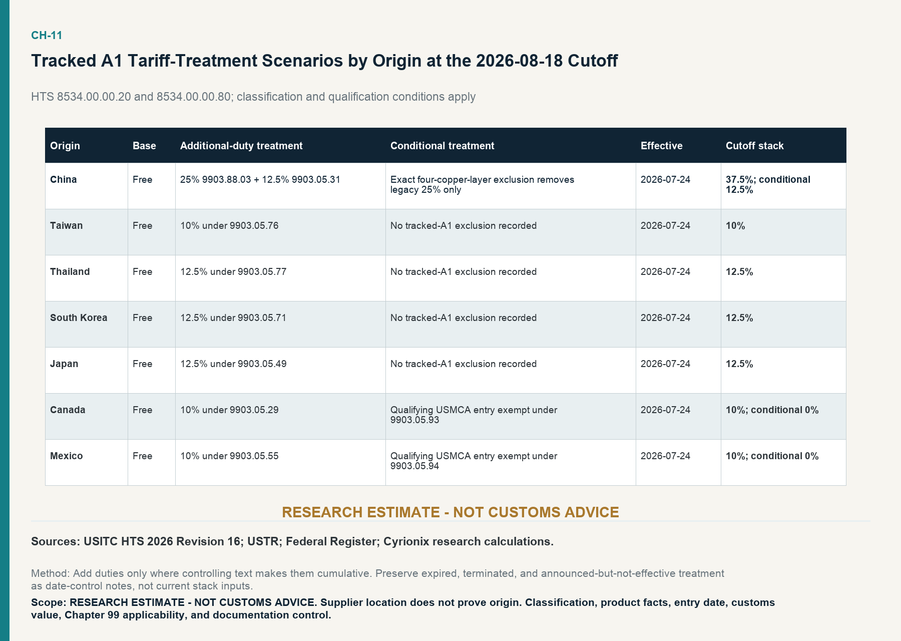 Research matrix of tracked A1 tariff-treatment scenarios by origin at the August 18 2026 cutoff