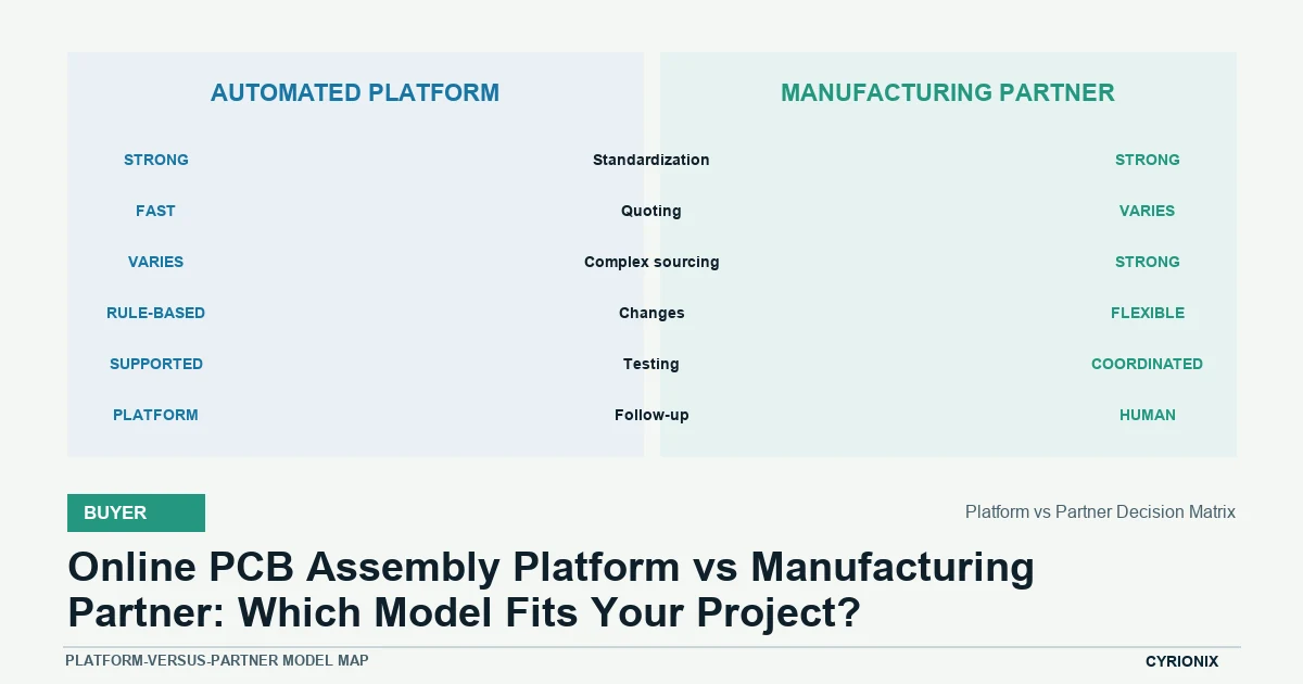 Platform vs Partner Decision Matrix for buyer PCB assembly decisions